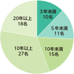 働く年齢